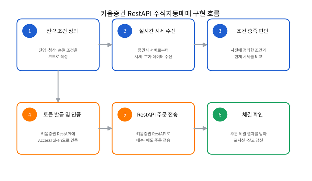 키움증권 RestAPI 주식자동매매 구현 흐름 다이어그램 — 전략 조건 정의부터 토큰 인증, 주문 전송, 체결 확인까지 6단계 과정