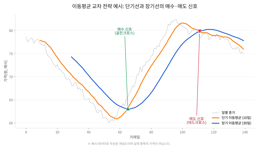 퀀트트레이딩 이동평균 교차 전략 예시 — 단기 이동평균과 장기 이동평균의 골든크로스 매수 신호와 데드크로스 매도 신호